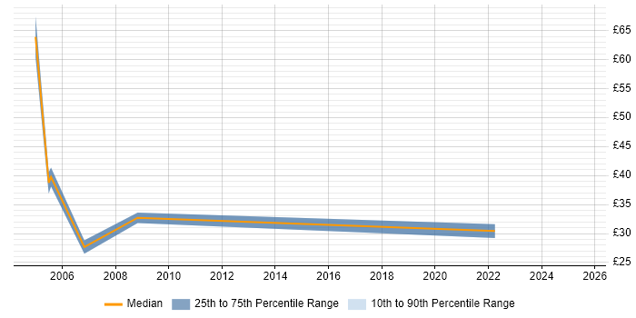 Contractor hourly rate distribution trend for Technical Designer job vacancies in London