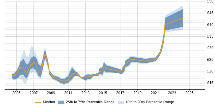 Contractor hourly rate distribution trend for Technical Engineer job vacancies in London