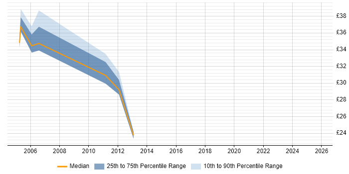 Contractor hourly rate distribution trend for Technical Infrastructure Manager job vacancies in London