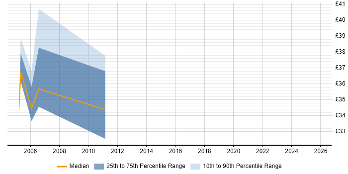 Contractor hourly rate distribution trend for Technical Infrastructure Project Manager job vacancies in London