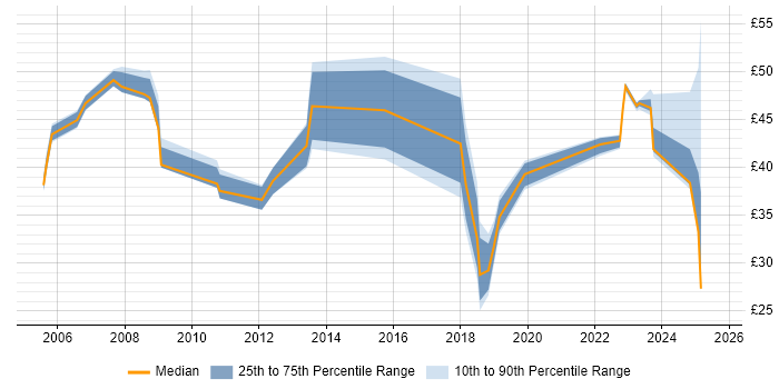 Contractor hourly rate distribution trend for jobs in London citing Technical Leadership Contractor hourly rate distribution trend for jobs in London citing Technical Leadership
