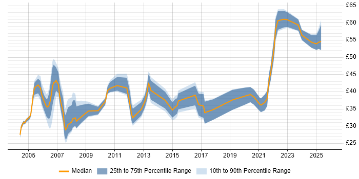 Contractor hourly rate distribution trend for Technical Manager job vacancies in London