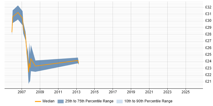 Contractor hourly rate distribution trend for Technical Operations Analyst job vacancies in London