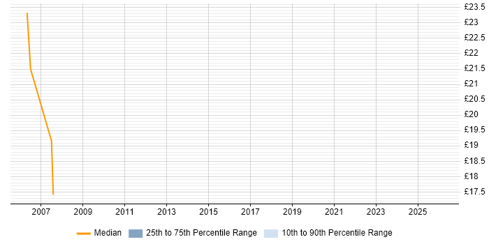 Contractor hourly rate distribution trend for Technical Operations Engineer job vacancies in London