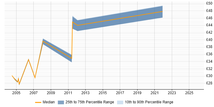Contractor hourly rate distribution trend for Technical Project Leader job vacancies in London