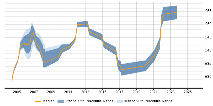 Contractor hourly rate distribution trend for Technical Project Manager job vacancies in London