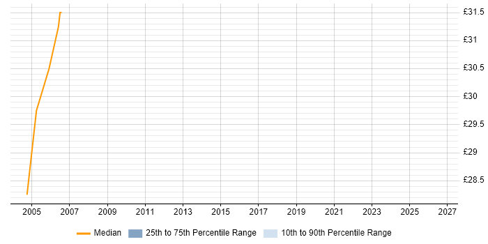 Contractor hourly rate distribution trend for Technical Service Delivery Manager job vacancies in London