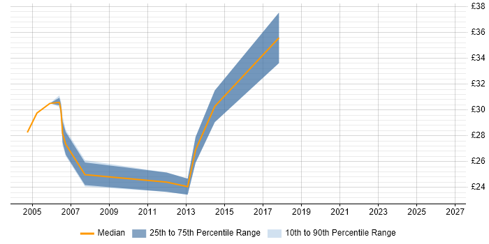 Contractor hourly rate distribution trend for Technical Services Manager job vacancies in London
