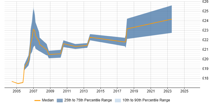 Contractor hourly rate distribution trend for Technical Support Specialist job vacancies in London