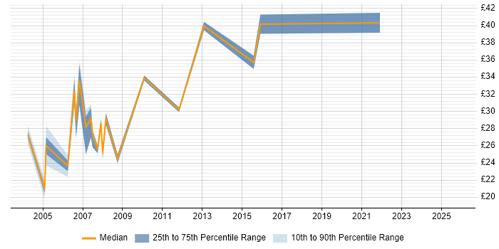 Contractor hourly rate distribution trend for Technical Team Leader job vacancies in London
