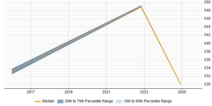 Contractor hourly rate distribution trend for Technology Specialist job vacancies in London