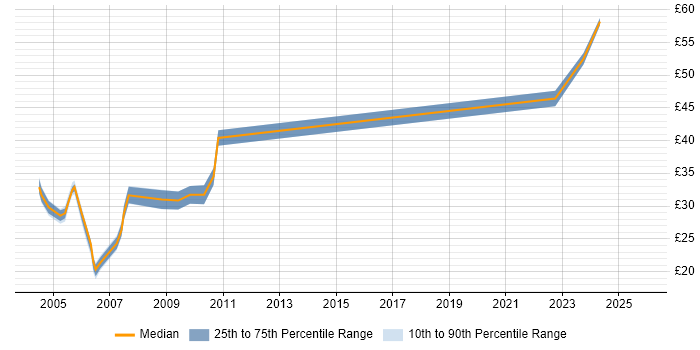 Contractor hourly rate distribution trend for Telecoms Analyst job vacancies in London