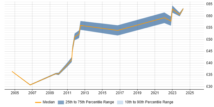 Contractor hourly rate distribution trend for Telecoms Project Manager job vacancies in London