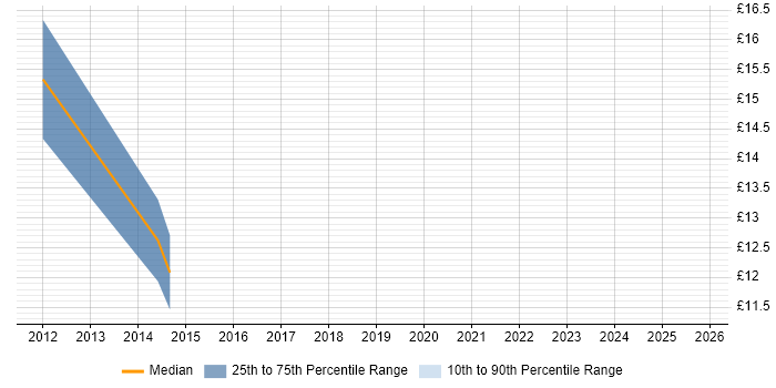 Contractor hourly rate distribution trend for Telecoms Test Engineer job vacancies in London