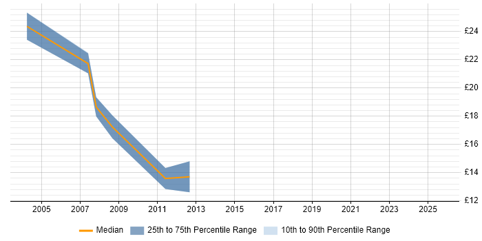 Contractor hourly rate distribution trend for Telephony Analyst job vacancies in London