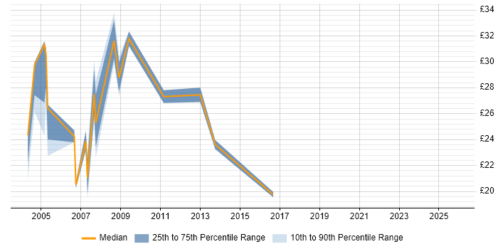 Contractor hourly rate distribution trend for Telephony Engineer job vacancies in London