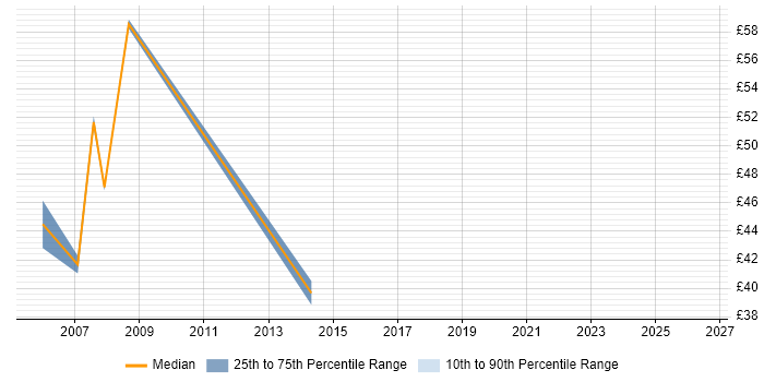 Contractor hourly rate distribution trend for Telephony Project Manager job vacancies in London