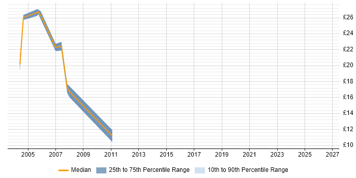 Contractor hourly rate distribution trend for Telephony Support job vacancies in London