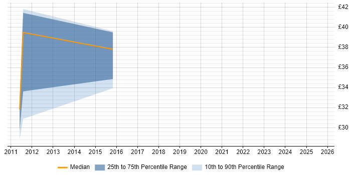 Contractor hourly rate distribution trend for jobs in London citing Telerik Contractor hourly rate distribution trend for jobs in London citing Telerik