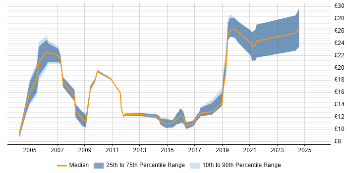 Contractor hourly rate distribution trend for jobs in London citing Telesales