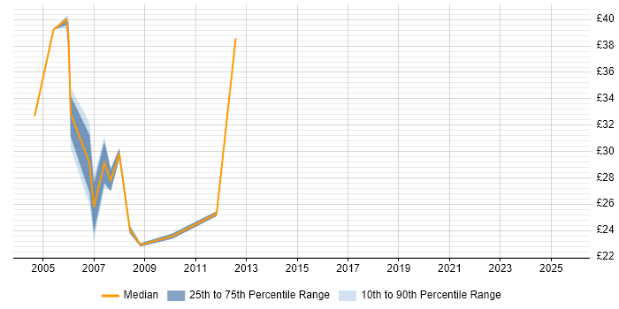 Contractor hourly rate distribution trend for jobs in London citing Telnet