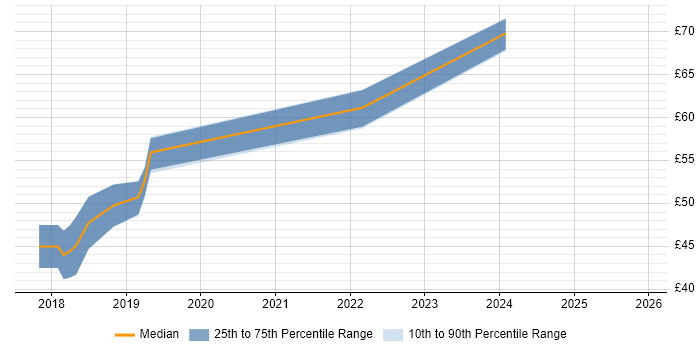 Contractor hourly rate distribution trend for jobs in London citing TensorFlow