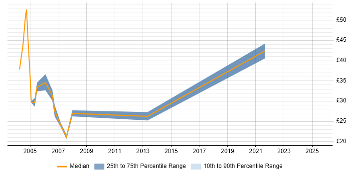 Contractor hourly rate distribution trend for jobs in London citing Teradata Contractor hourly rate distribution trend for jobs in London citing Teradata