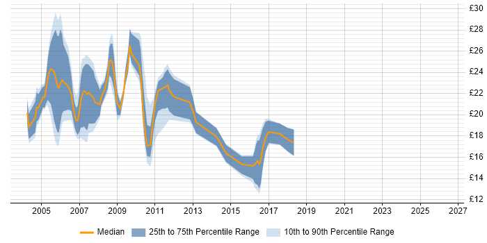 Contractor hourly rate distribution trend for jobs in London citing Terminal Services
