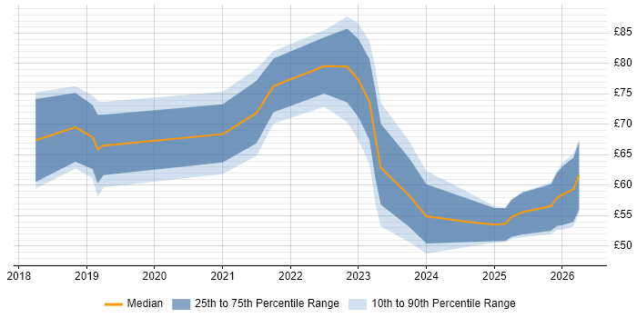 Contractor hourly rate distribution trend for jobs in London citing Terraform