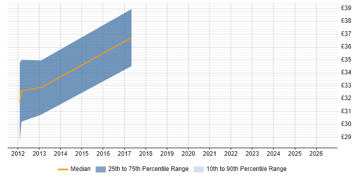 Contractor hourly rate distribution trend for Test and Integration Engineer job vacancies in London