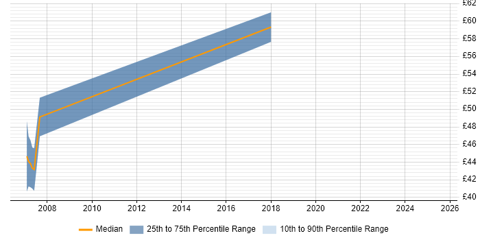 Contractor hourly rate distribution trend for Test Architect job vacancies in London