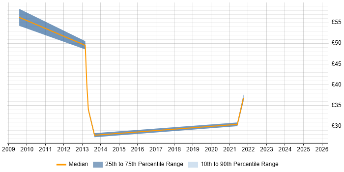 Contractor hourly rate distribution trend for jobs in London citing Test Assurance