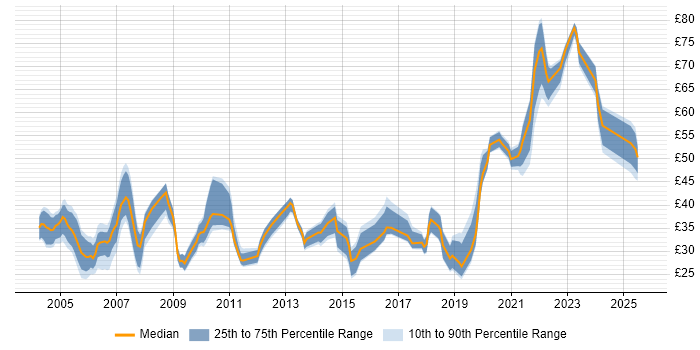 Contractor hourly rate distribution trend for jobs in London citing Test Automation