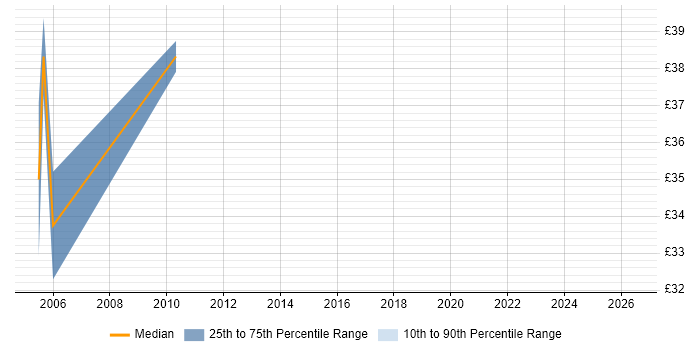 Contractor hourly rate distribution trend for Test Consultant job vacancies in London