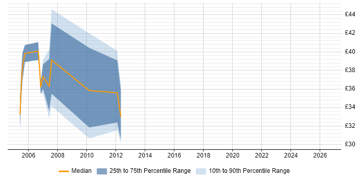 Contractor hourly rate distribution trend for jobs in London citing Test Harness