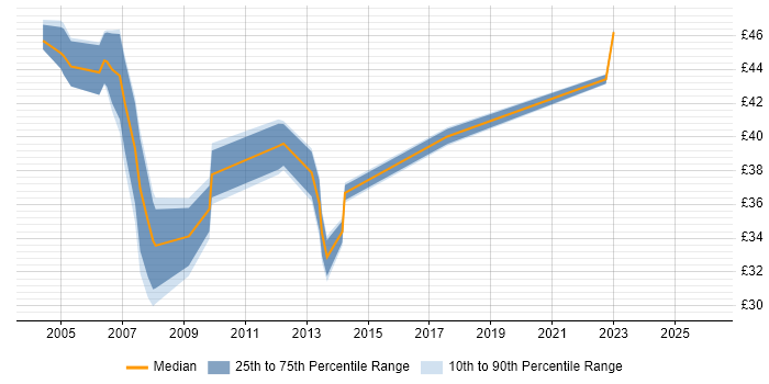 Contractor hourly rate distribution trend for Test Leader job vacancies in London