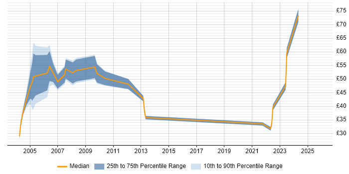 Contractor hourly rate distribution trend for jobs in London citing Test Management