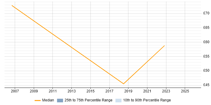 Contractor hourly rate distribution trend for Test Programme Manager job vacancies in London