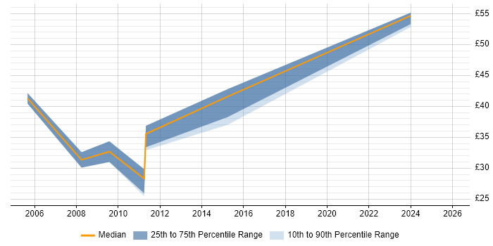 Contractor hourly rate distribution trend for Test Specialist job vacancies in London