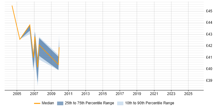 Contractor hourly rate distribution trend for Test Team Leader job vacancies in London