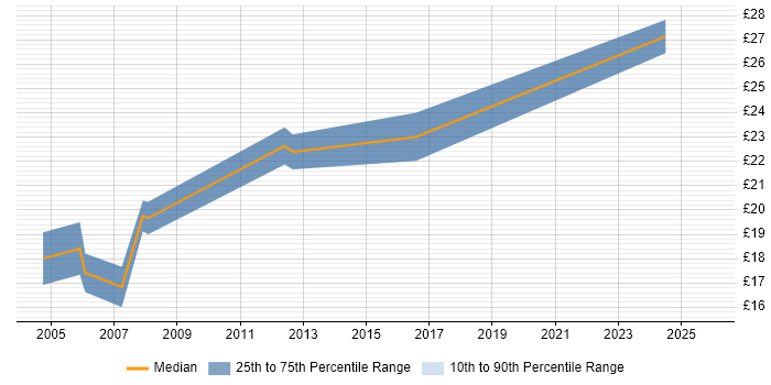Contractor hourly rate distribution trend for Test Technician job vacancies in London