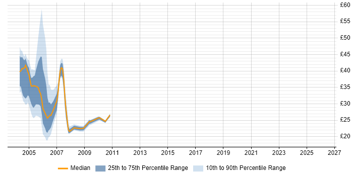 Contractor hourly rate distribution trend for jobs in London citing TestDirector