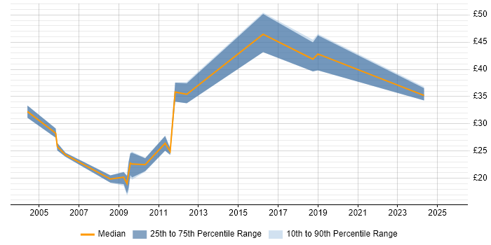 Contractor hourly rate distribution trend for jobs in London citing TETRA