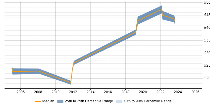 Contractor hourly rate distribution trend for jobs in London citing Texturing