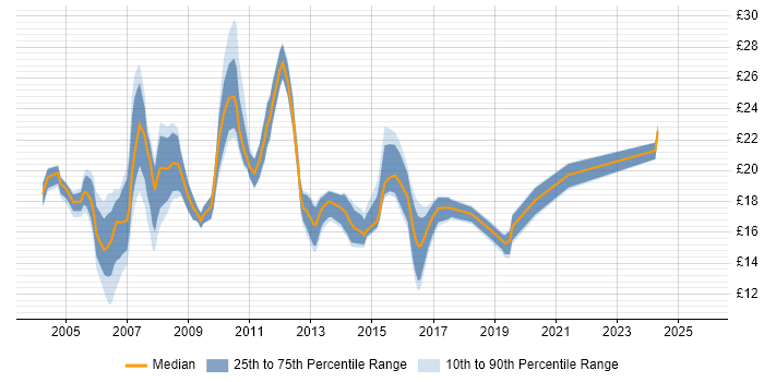 Contractor hourly rate distribution trend for jobs in London citing Thin Client