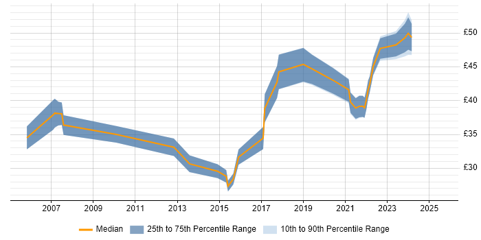 Contractor hourly rate distribution trend for jobs in London citing Thought Leadership Contractor hourly rate distribution trend for jobs in London citing Thought Leadership