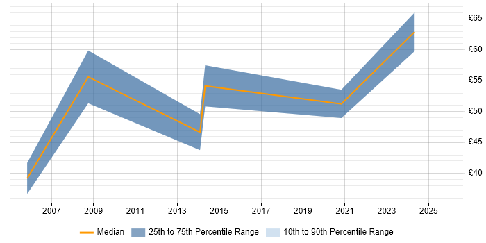 Contractor hourly rate distribution trend for jobs in London citing Threat Analysis