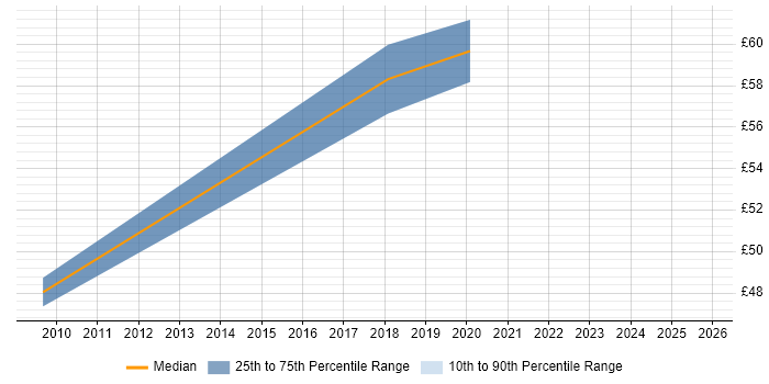 Contractor hourly rate distribution trend for TIBCO Developer job vacancies in London