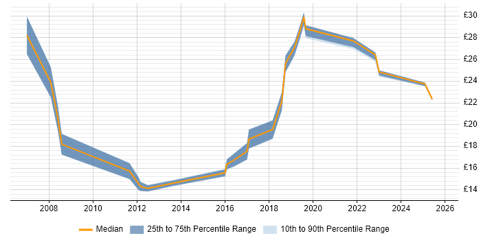 Contractor hourly rate distribution trend for jobs in London citing Ticket Management