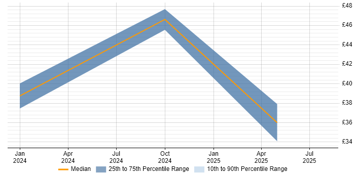 Contractor hourly rate distribution trend for jobs in London citing TikTok Contractor hourly rate distribution trend for jobs in London citing TikTok